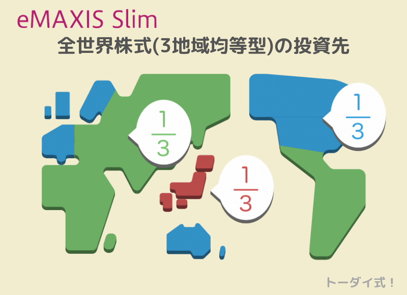 eMAXIS Slim全世界株式（３地域均等型）は国内株式、先進国株式、新興国株式に均等に投資