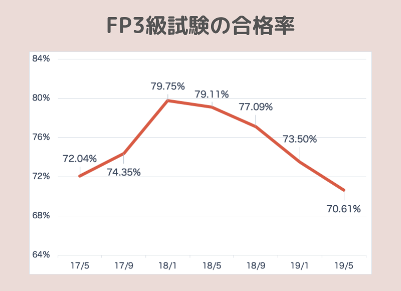 FP3級の合格率の推移