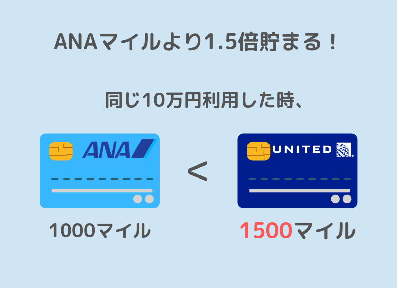 ユナイテッド航空のクレジットカードはANAカードより早くマイルを貯めることができる