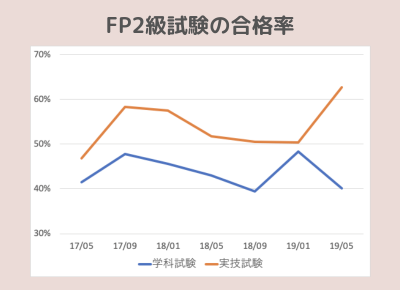 FP2級の学科試験と実技試験の合格率のグラフ